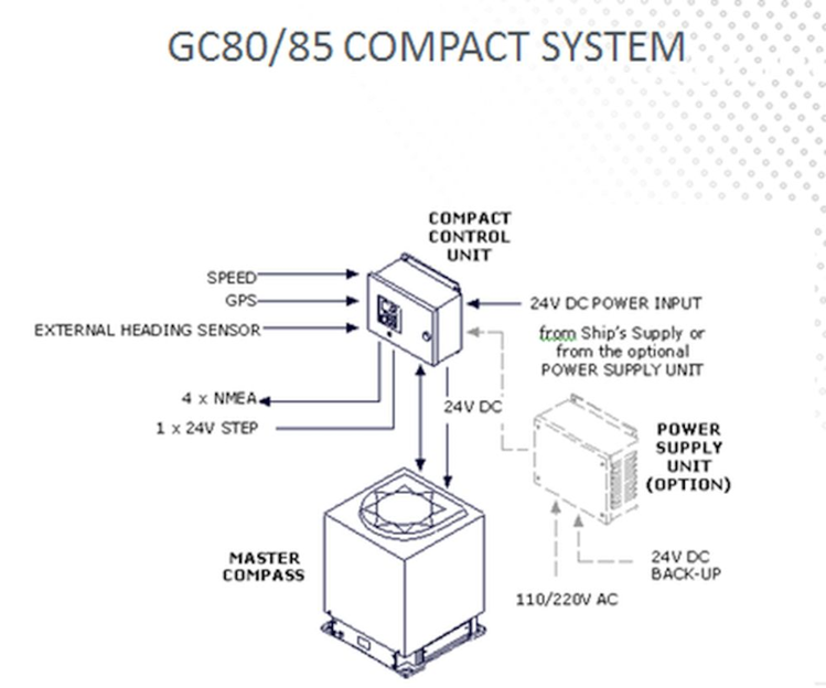 GC80 Expanded gyro system | Simrad Commercial