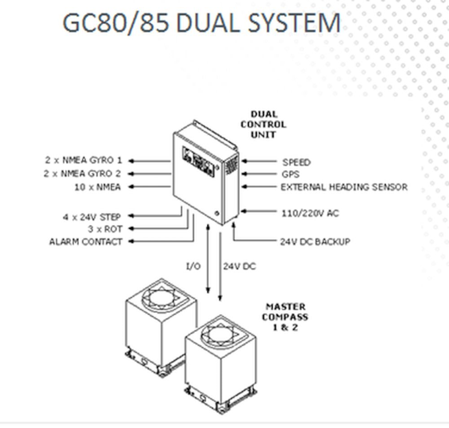 GC80 Expanded gyro system | Simrad Commercial